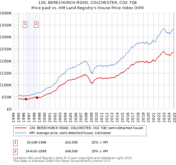 130, BERECHURCH ROAD, COLCHESTER, CO2 7QE: Price paid vs HM Land Registry's House Price Index