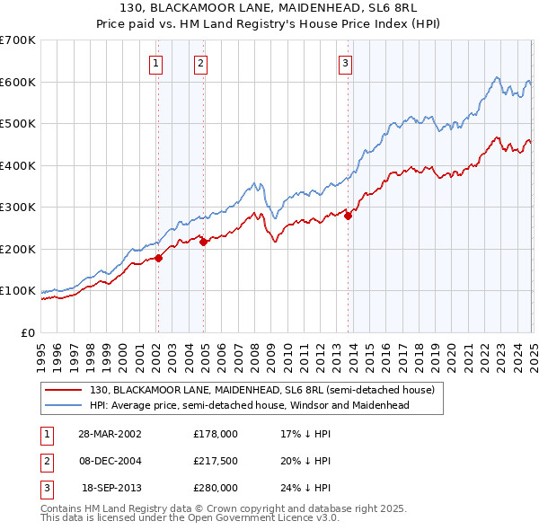 130, BLACKAMOOR LANE, MAIDENHEAD, SL6 8RL: Price paid vs HM Land Registry's House Price Index