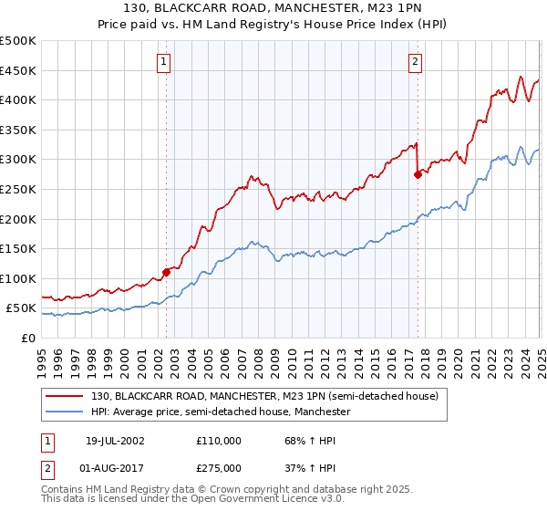 130, BLACKCARR ROAD, MANCHESTER, M23 1PN: Price paid vs HM Land Registry's House Price Index