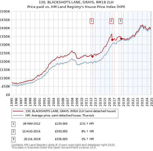 130, BLACKSHOTS LANE, GRAYS, RM16 2LH: Price paid vs HM Land Registry's House Price Index