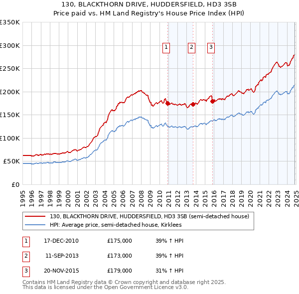 130, BLACKTHORN DRIVE, HUDDERSFIELD, HD3 3SB: Price paid vs HM Land Registry's House Price Index