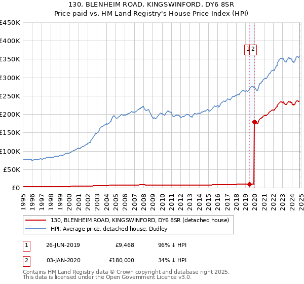 130, BLENHEIM ROAD, KINGSWINFORD, DY6 8SR: Price paid vs HM Land Registry's House Price Index