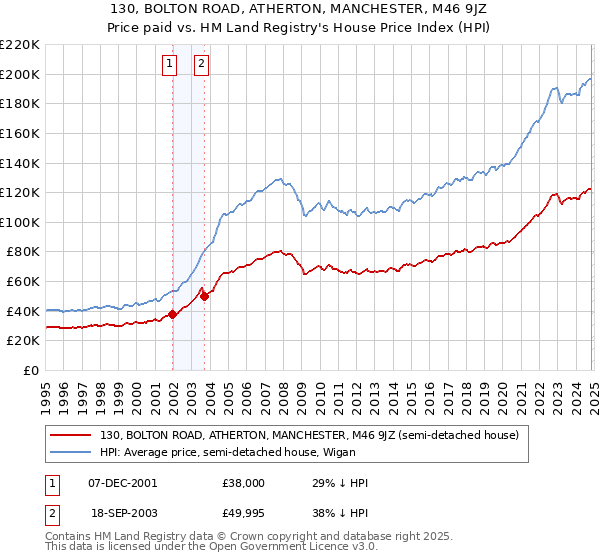 130, BOLTON ROAD, ATHERTON, MANCHESTER, M46 9JZ: Price paid vs HM Land Registry's House Price Index