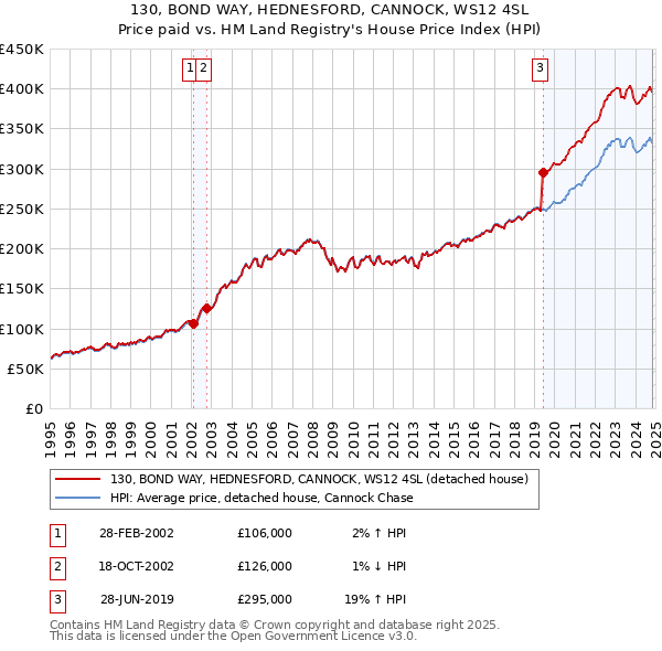 130, BOND WAY, HEDNESFORD, CANNOCK, WS12 4SL: Price paid vs HM Land Registry's House Price Index