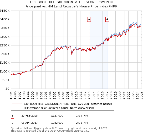 130, BOOT HILL, GRENDON, ATHERSTONE, CV9 2EN: Price paid vs HM Land Registry's House Price Index