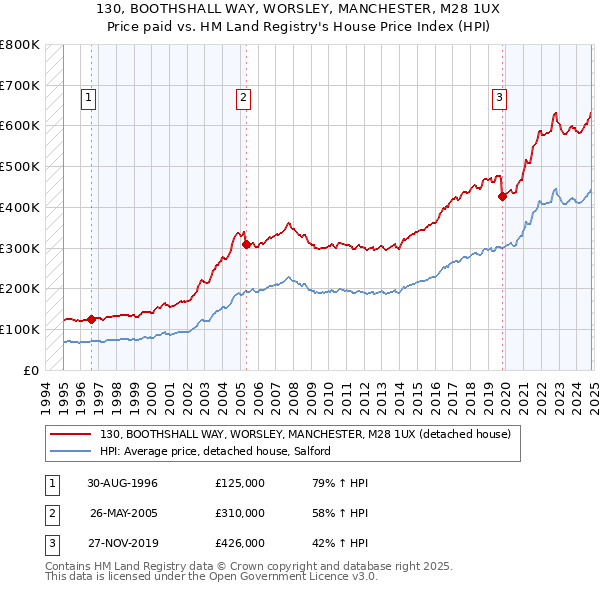 130, BOOTHSHALL WAY, WORSLEY, MANCHESTER, M28 1UX: Price paid vs HM Land Registry's House Price Index