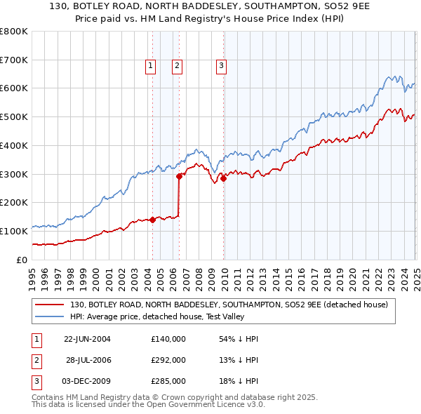 130, BOTLEY ROAD, NORTH BADDESLEY, SOUTHAMPTON, SO52 9EE: Price paid vs HM Land Registry's House Price Index