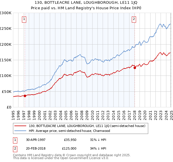 130, BOTTLEACRE LANE, LOUGHBOROUGH, LE11 1JQ: Price paid vs HM Land Registry's House Price Index