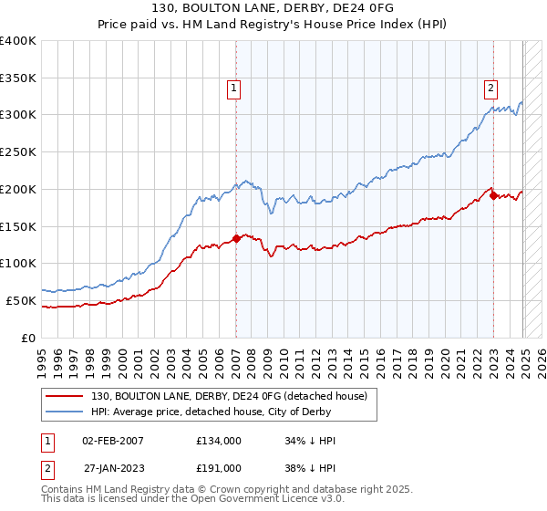 130, BOULTON LANE, DERBY, DE24 0FG: Price paid vs HM Land Registry's House Price Index