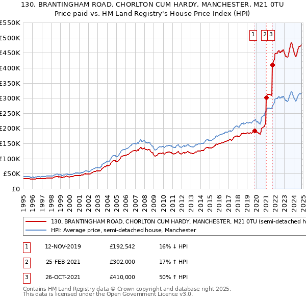 130, BRANTINGHAM ROAD, CHORLTON CUM HARDY, MANCHESTER, M21 0TU: Price paid vs HM Land Registry's House Price Index