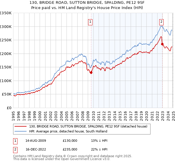 130, BRIDGE ROAD, SUTTON BRIDGE, SPALDING, PE12 9SF: Price paid vs HM Land Registry's House Price Index