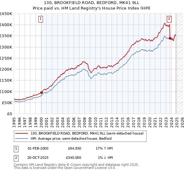 130, BROOKFIELD ROAD, BEDFORD, MK41 9LL: Price paid vs HM Land Registry's House Price Index