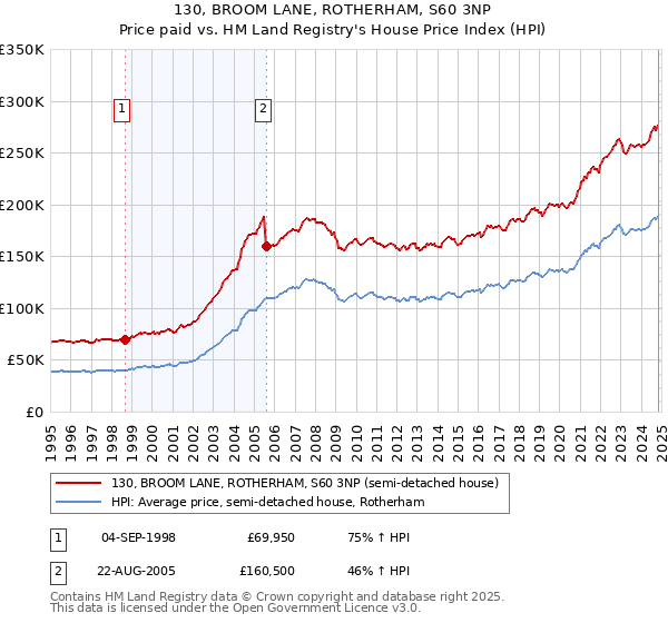 130, BROOM LANE, ROTHERHAM, S60 3NP: Price paid vs HM Land Registry's House Price Index