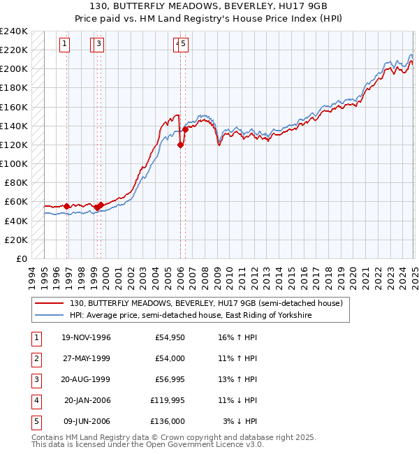 130, BUTTERFLY MEADOWS, BEVERLEY, HU17 9GB: Price paid vs HM Land Registry's House Price Index