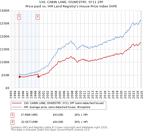 130, CABIN LANE, OSWESTRY, SY11 2PF: Price paid vs HM Land Registry's House Price Index