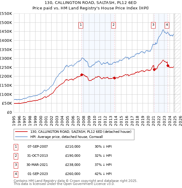 130, CALLINGTON ROAD, SALTASH, PL12 6ED: Price paid vs HM Land Registry's House Price Index