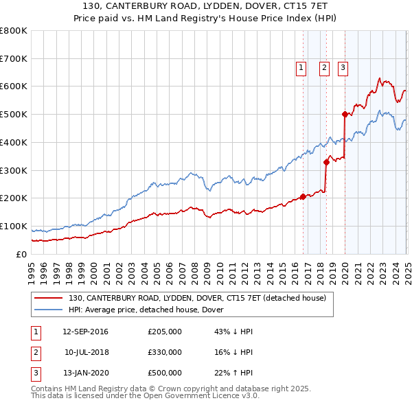 130, CANTERBURY ROAD, LYDDEN, DOVER, CT15 7ET: Price paid vs HM Land Registry's House Price Index