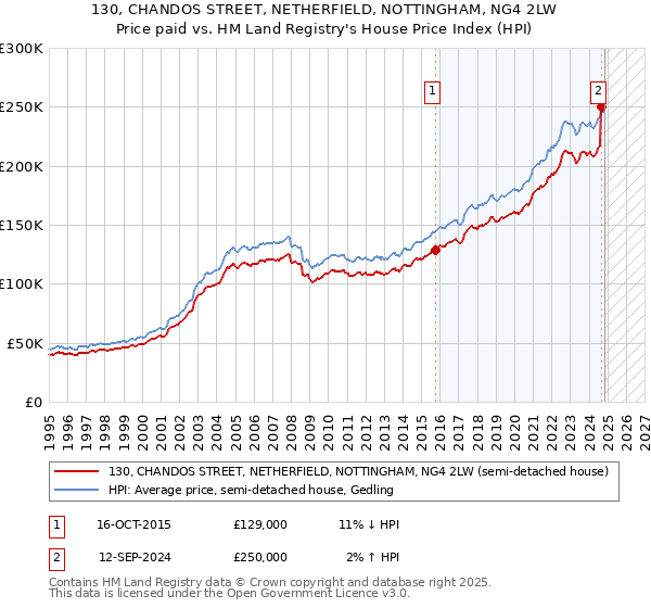 130, CHANDOS STREET, NETHERFIELD, NOTTINGHAM, NG4 2LW: Price paid vs HM Land Registry's House Price Index