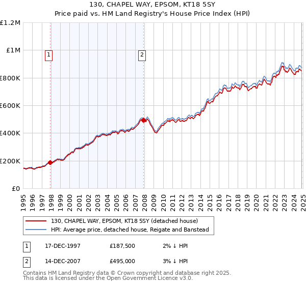 130, CHAPEL WAY, EPSOM, KT18 5SY: Price paid vs HM Land Registry's House Price Index