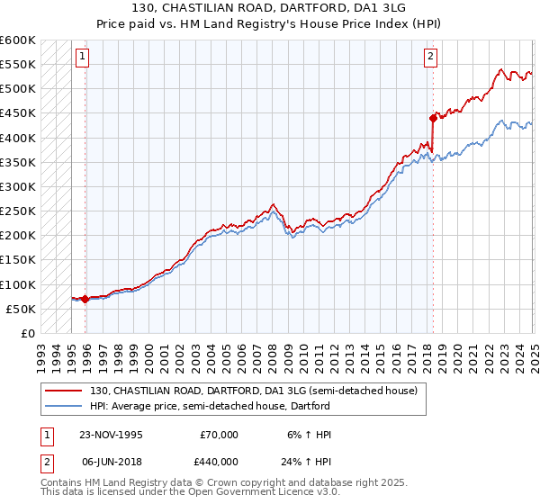 130, CHASTILIAN ROAD, DARTFORD, DA1 3LG: Price paid vs HM Land Registry's House Price Index