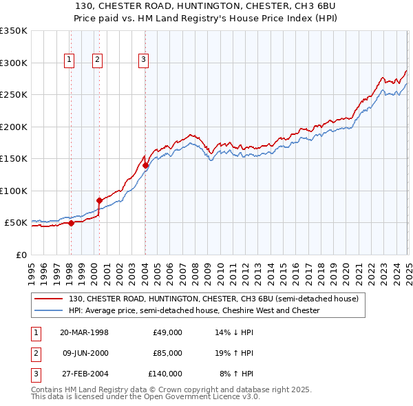 130, CHESTER ROAD, HUNTINGTON, CHESTER, CH3 6BU: Price paid vs HM Land Registry's House Price Index