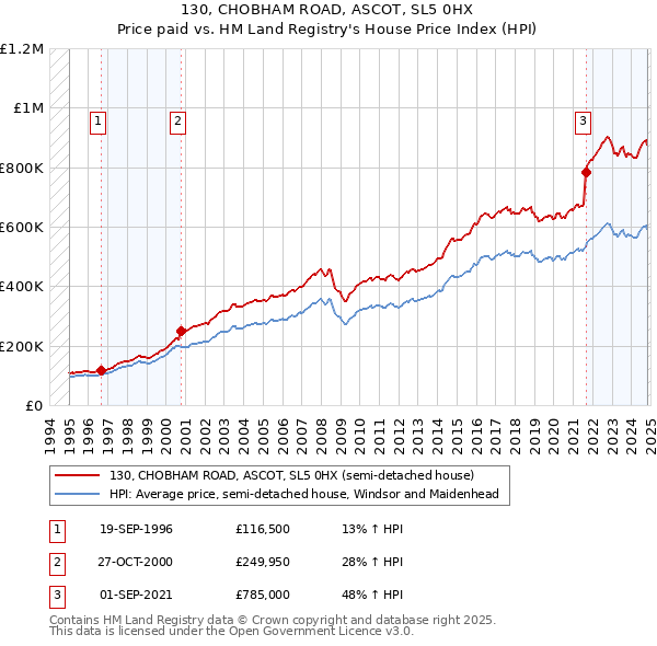 130, CHOBHAM ROAD, ASCOT, SL5 0HX: Price paid vs HM Land Registry's House Price Index