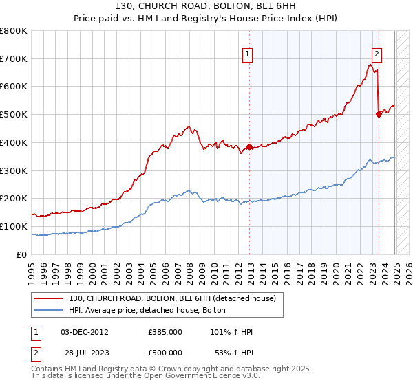 130, CHURCH ROAD, BOLTON, BL1 6HH: Price paid vs HM Land Registry's House Price Index