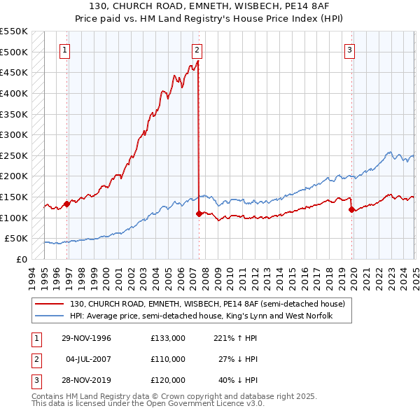 130, CHURCH ROAD, EMNETH, WISBECH, PE14 8AF: Price paid vs HM Land Registry's House Price Index