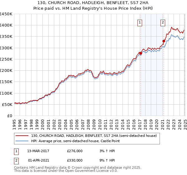 130, CHURCH ROAD, HADLEIGH, BENFLEET, SS7 2HA: Price paid vs HM Land Registry's House Price Index