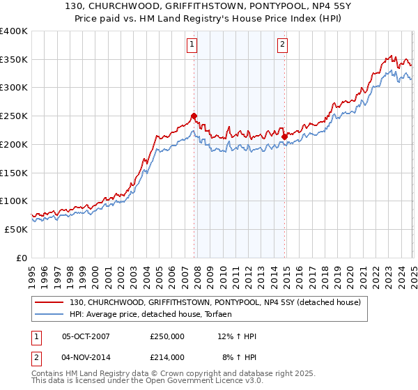 130, CHURCHWOOD, GRIFFITHSTOWN, PONTYPOOL, NP4 5SY: Price paid vs HM Land Registry's House Price Index