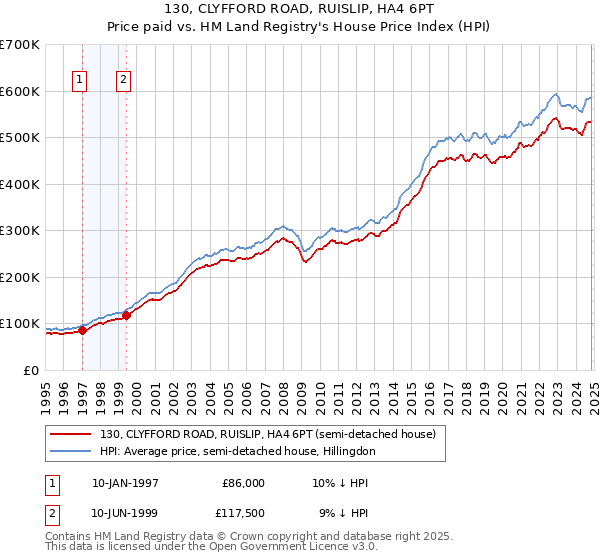 130, CLYFFORD ROAD, RUISLIP, HA4 6PT: Price paid vs HM Land Registry's House Price Index