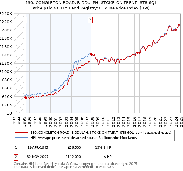 130, CONGLETON ROAD, BIDDULPH, STOKE-ON-TRENT, ST8 6QL: Price paid vs HM Land Registry's House Price Index