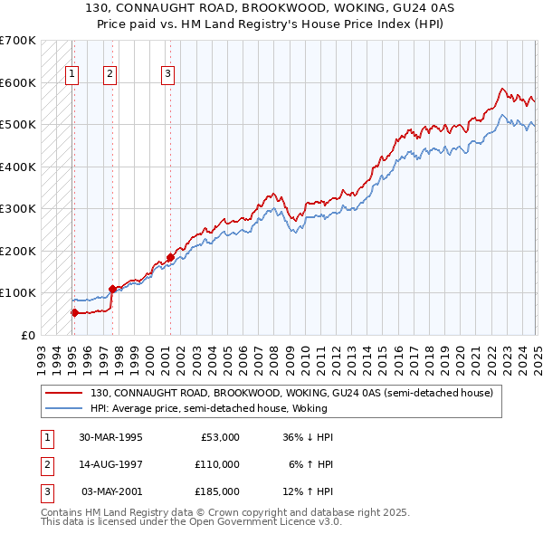 130, CONNAUGHT ROAD, BROOKWOOD, WOKING, GU24 0AS: Price paid vs HM Land Registry's House Price Index