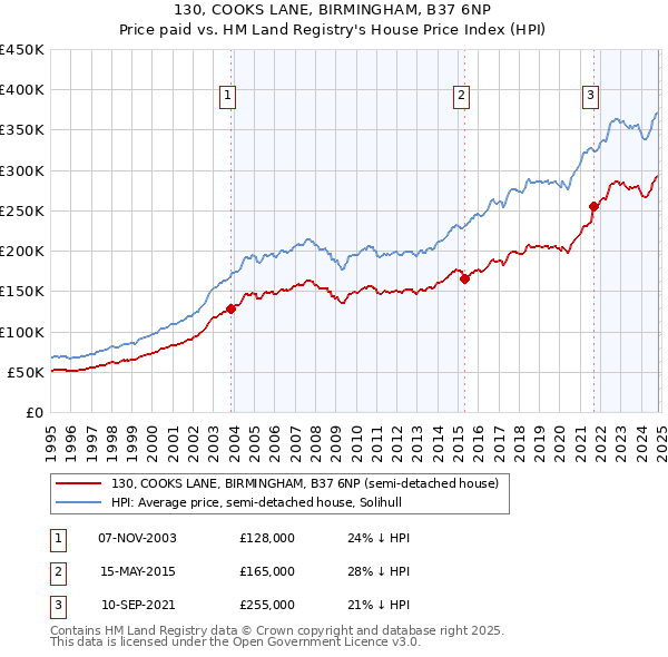 130, COOKS LANE, BIRMINGHAM, B37 6NP: Price paid vs HM Land Registry's House Price Index