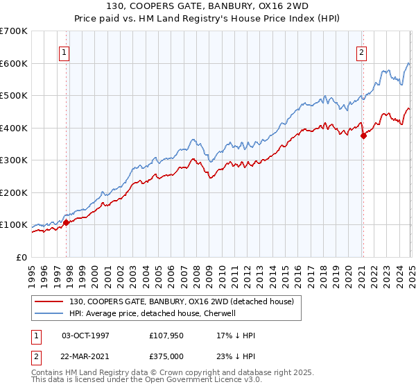 130, COOPERS GATE, BANBURY, OX16 2WD: Price paid vs HM Land Registry's House Price Index