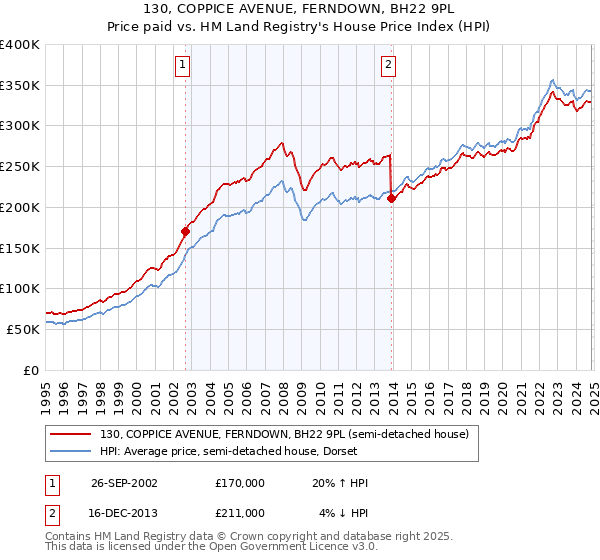 130, COPPICE AVENUE, FERNDOWN, BH22 9PL: Price paid vs HM Land Registry's House Price Index