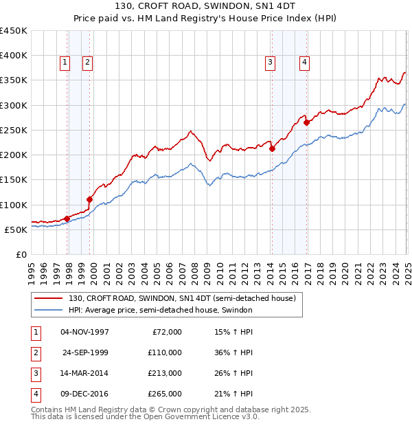 130, CROFT ROAD, SWINDON, SN1 4DT: Price paid vs HM Land Registry's House Price Index