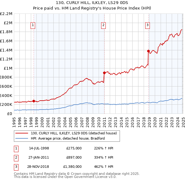 130, CURLY HILL, ILKLEY, LS29 0DS: Price paid vs HM Land Registry's House Price Index