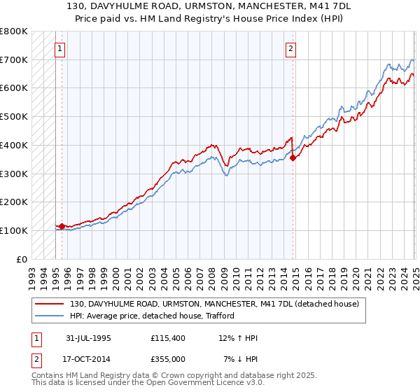 130, DAVYHULME ROAD, URMSTON, MANCHESTER, M41 7DL: Price paid vs HM Land Registry's House Price Index