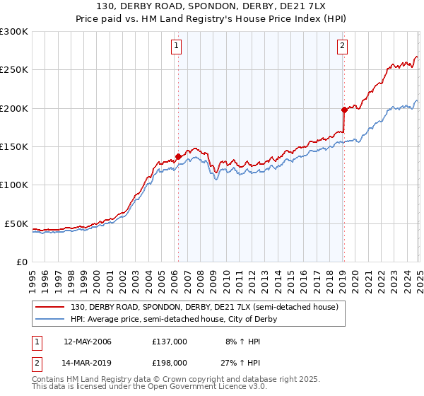 130, DERBY ROAD, SPONDON, DERBY, DE21 7LX: Price paid vs HM Land Registry's House Price Index