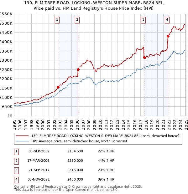 130, ELM TREE ROAD, LOCKING, WESTON-SUPER-MARE, BS24 8EL: Price paid vs HM Land Registry's House Price Index