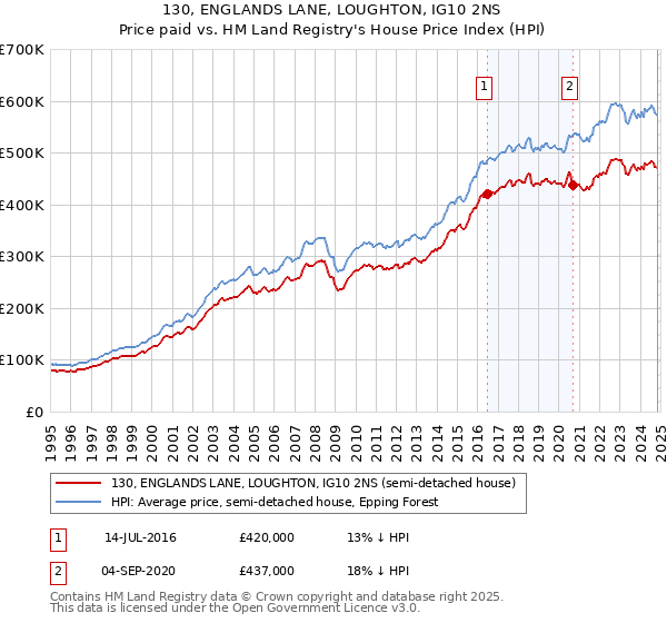 130, ENGLANDS LANE, LOUGHTON, IG10 2NS: Price paid vs HM Land Registry's House Price Index