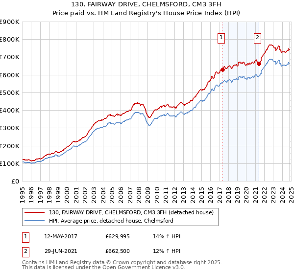 130, FAIRWAY DRIVE, CHELMSFORD, CM3 3FH: Price paid vs HM Land Registry's House Price Index