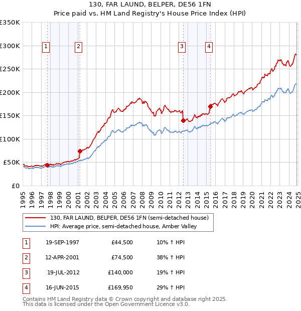 130, FAR LAUND, BELPER, DE56 1FN: Price paid vs HM Land Registry's House Price Index