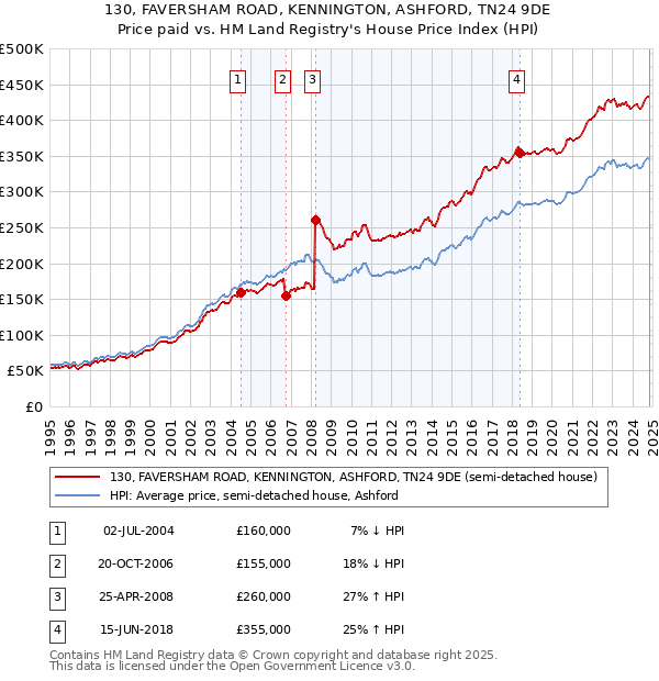 130, FAVERSHAM ROAD, KENNINGTON, ASHFORD, TN24 9DE: Price paid vs HM Land Registry's House Price Index