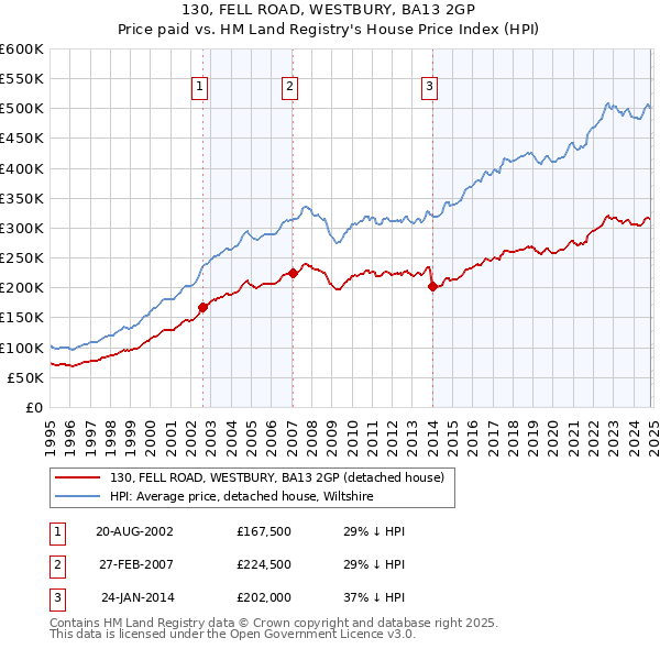 130, FELL ROAD, WESTBURY, BA13 2GP: Price paid vs HM Land Registry's House Price Index