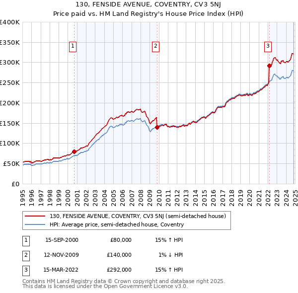 130, FENSIDE AVENUE, COVENTRY, CV3 5NJ: Price paid vs HM Land Registry's House Price Index