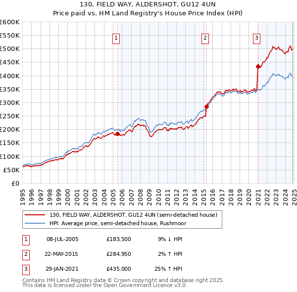 130, FIELD WAY, ALDERSHOT, GU12 4UN: Price paid vs HM Land Registry's House Price Index