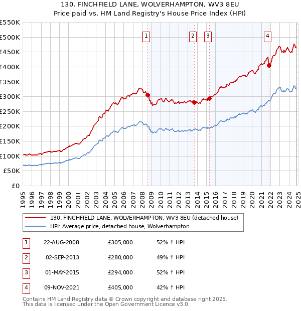 130, FINCHFIELD LANE, WOLVERHAMPTON, WV3 8EU: Price paid vs HM Land Registry's House Price Index