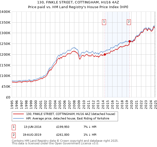 130, FINKLE STREET, COTTINGHAM, HU16 4AZ: Price paid vs HM Land Registry's House Price Index